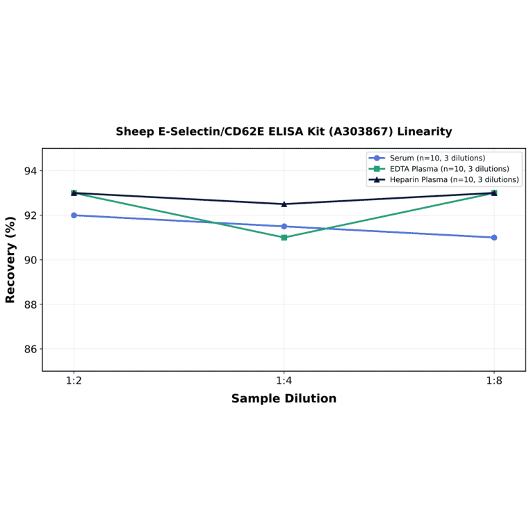 Linearity - Sheep E-Selectin/CD62E ELISA Kit (A303867) - Antibodies.com