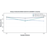 Linearity - Sheep E-Selectin/CD62E ELISA Kit (A303867) - Antibodies.com