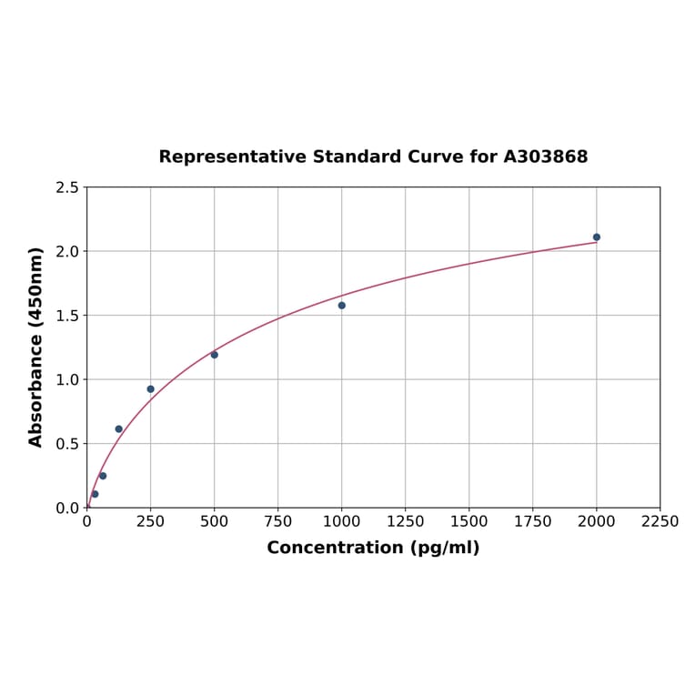 Standard Curve - Sheep eNOS ELISA Kit (A303868) - Antibodies.com