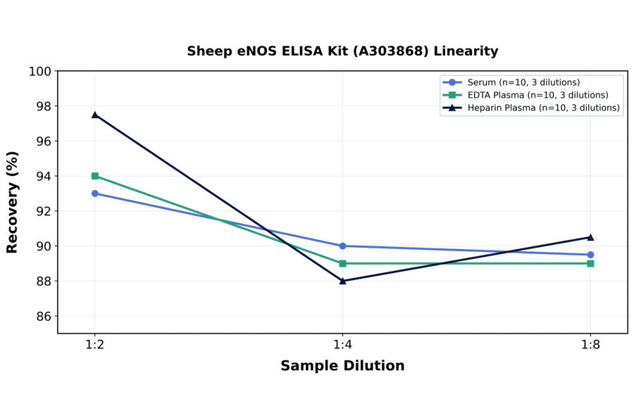 Linearity - Sheep eNOS ELISA Kit (A303868) - Antibodies.com