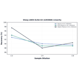 Linearity - Sheep eNOS ELISA Kit (A303868) - Antibodies.com