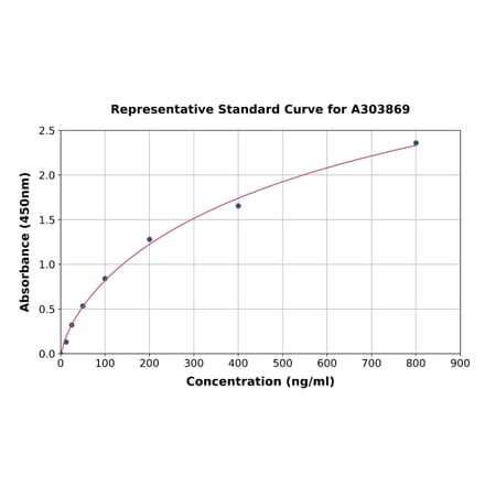 Standard Curve - Sheep C Reactive Protein ELISA Kit (A303869) - Antibodies.com