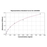Standard Curve - Sheep C Reactive Protein ELISA Kit (A303869) - Antibodies.com