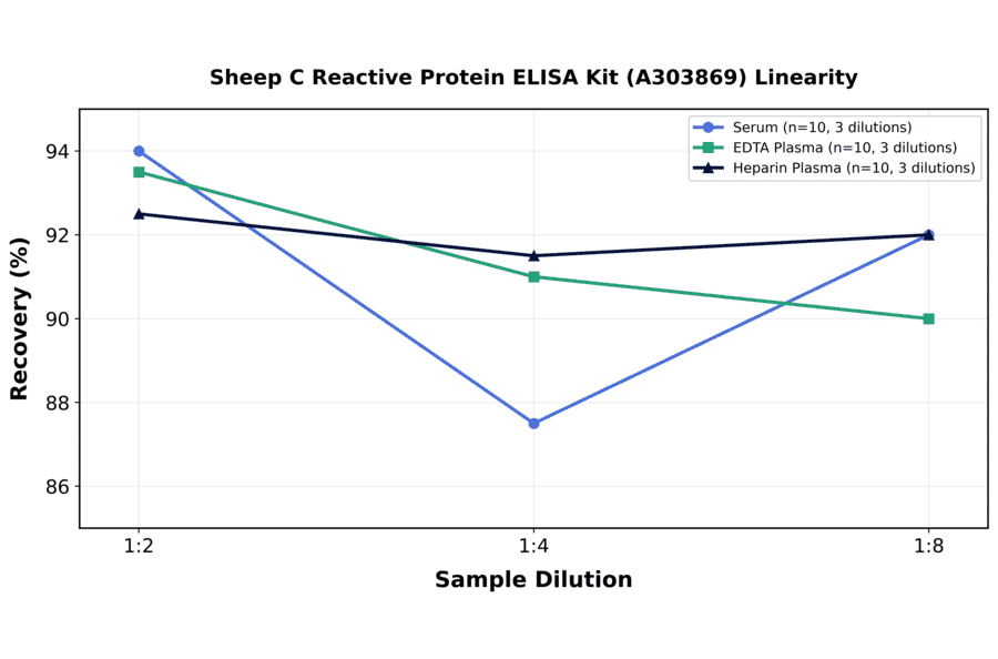 Linearity - Sheep C Reactive Protein ELISA Kit (A303869) - Antibodies.com