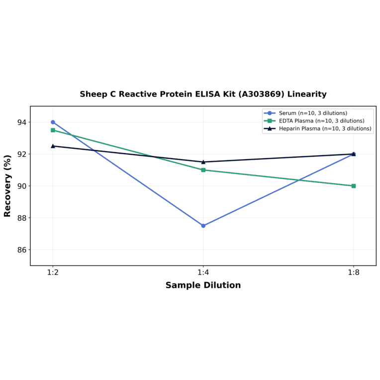 Linearity - Sheep C Reactive Protein ELISA Kit (A303869) - Antibodies.com