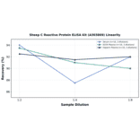 Linearity - Sheep C Reactive Protein ELISA Kit (A303869) - Antibodies.com