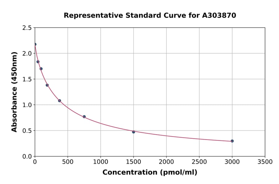 Standard Curve - Kynurenine ELISA Kit (A303870) - Antibodies.com