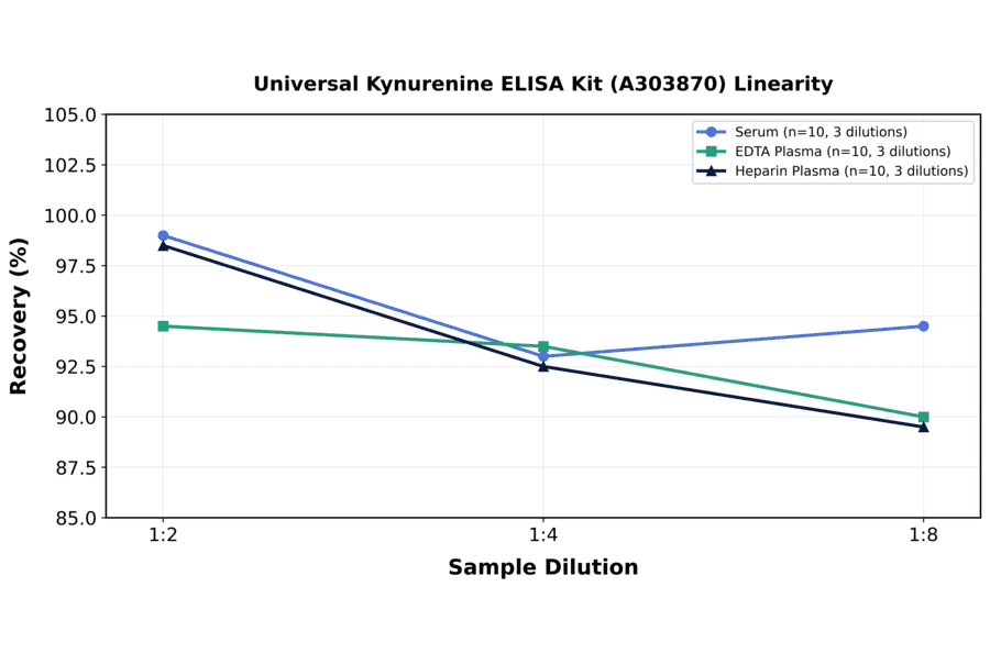 Linearity - Universal Kynurenine ELISA Kit (A303870) - Antibodies.com