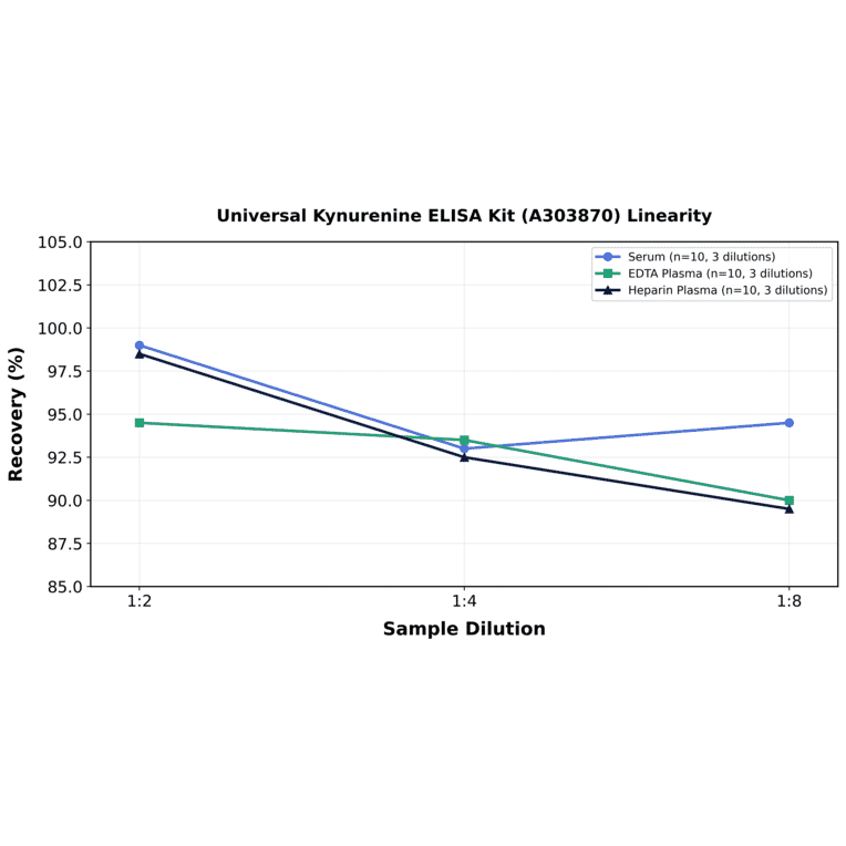 Linearity - Universal Kynurenine ELISA Kit (A303870) - Antibodies.com