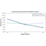 Linearity - Universal Kynurenine ELISA Kit (A303870) - Antibodies.com