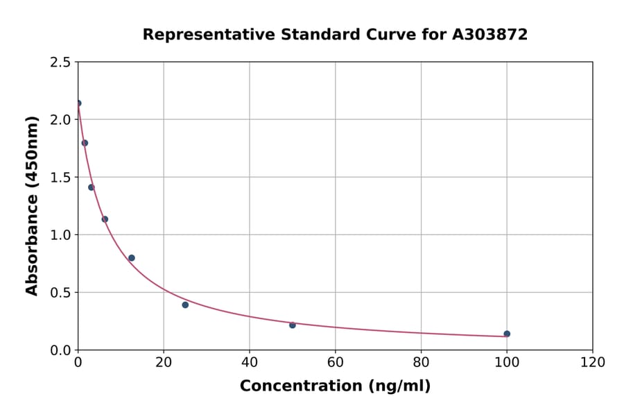 Standard Curve - Vitamin D ELISA Kit (A303872) - Antibodies.com
