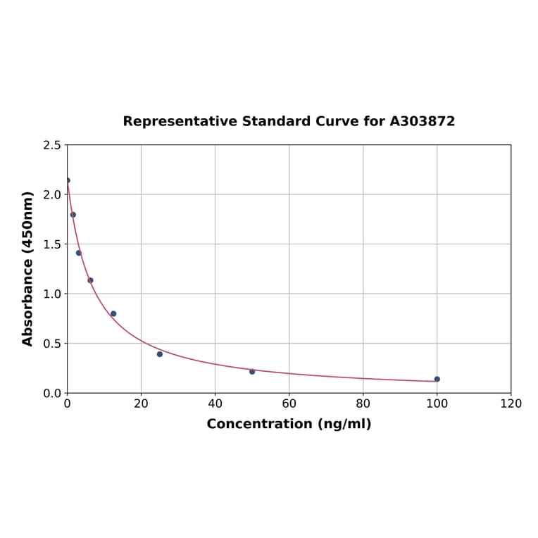 Standard Curve - Vitamin D ELISA Kit (A303872) - Antibodies.com