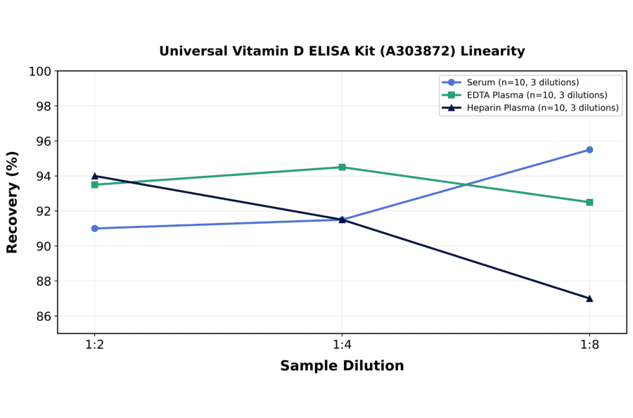 Linearity - Universal Vitamin D ELISA Kit (A303872) - Antibodies.com