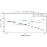Linearity - Universal Vitamin D ELISA Kit (A303872) - Antibodies.com