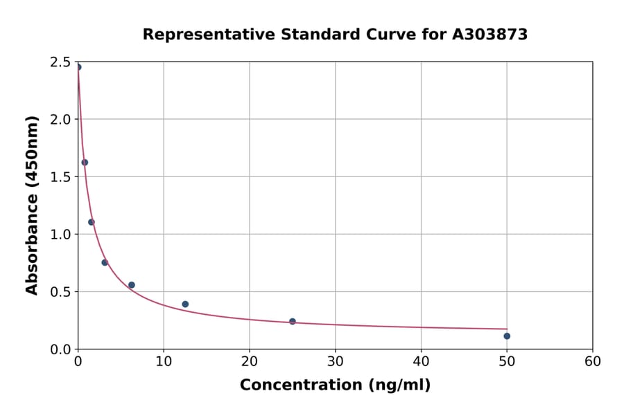 Standard Curve - 25-Hydroxy Vitamin D3 ELISA Kit (A303873) - Antibodies.com