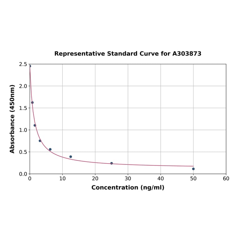 Standard Curve - 25-Hydroxy Vitamin D3 ELISA Kit (A303873) - Antibodies.com