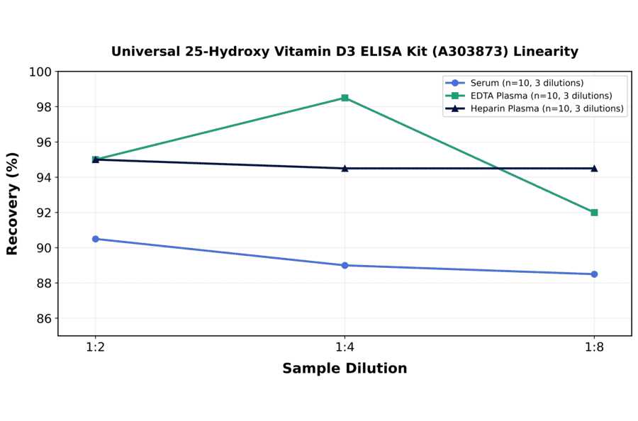 Linearity - Universal 25-Hydroxy Vitamin D3 ELISA Kit (A303873) - Antibodies.com