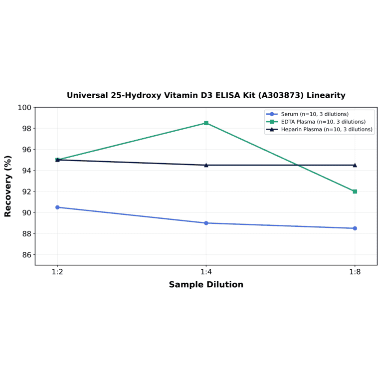 Linearity - Universal 25-Hydroxy Vitamin D3 ELISA Kit (A303873) - Antibodies.com