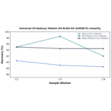Linearity - Universal 25-Hydroxy Vitamin D3 ELISA Kit (A303873) - Antibodies.com