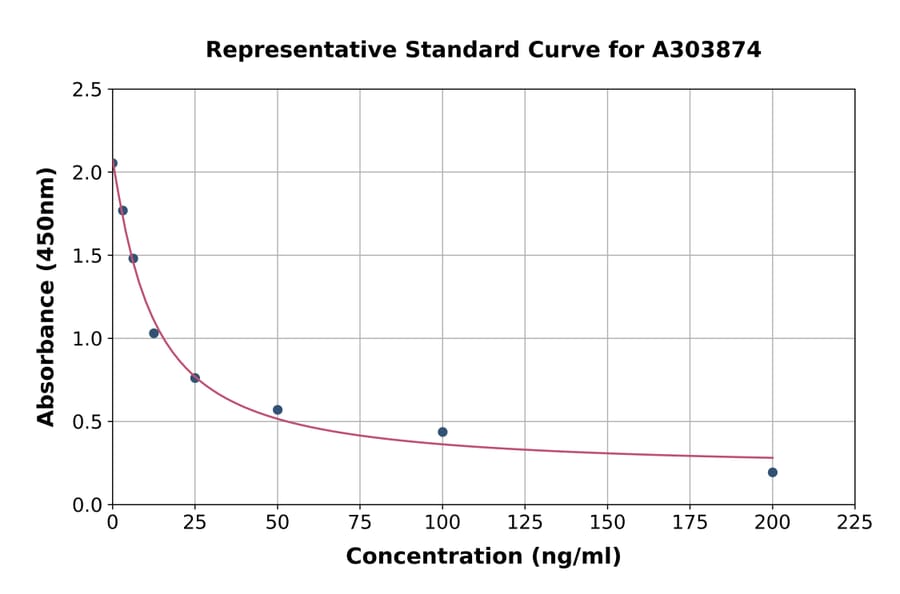 Standard Curve - 25-Hydroxy Vitamin D3 ELISA Kit (A303874) - Antibodies.com