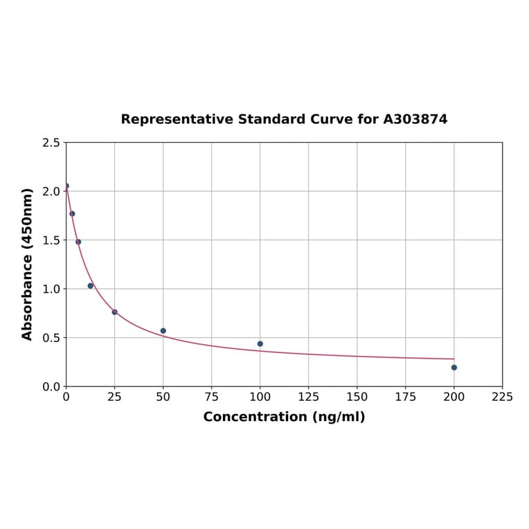 Standard Curve - 25-Hydroxy Vitamin D3 ELISA Kit (A303874) - Antibodies.com