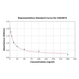 Standard Curve - 25-Hydroxy Vitamin D3 ELISA Kit (A303874) - Antibodies.com