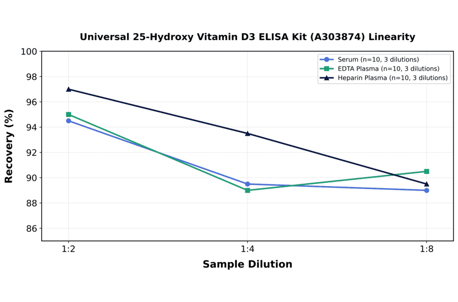 Linearity - Universal 25-Hydroxy Vitamin D3 ELISA Kit (A303874) - Antibodies.com