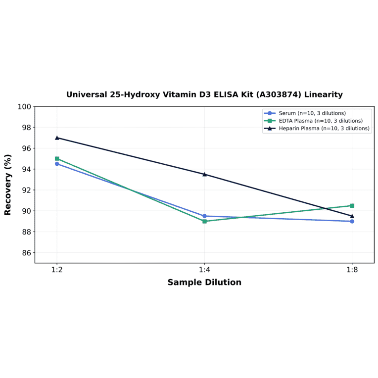 Linearity - Universal 25-Hydroxy Vitamin D3 ELISA Kit (A303874) - Antibodies.com