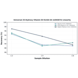 Linearity - Universal 25-Hydroxy Vitamin D3 ELISA Kit (A303874) - Antibodies.com
