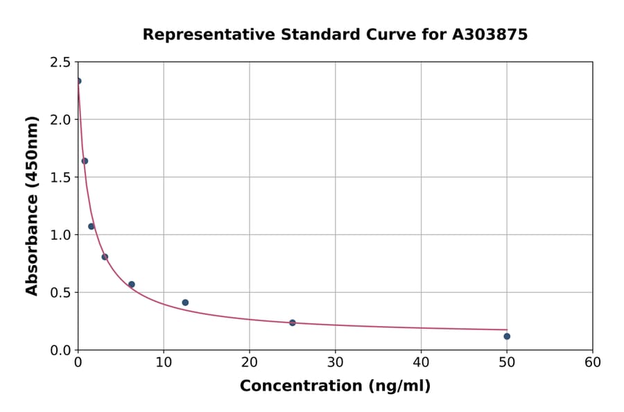 Standard Curve - 25-Hydroxy Vitamin D2 ELISA Kit (A303875) - Antibodies.com