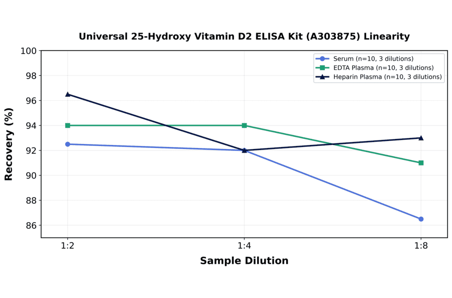 Linearity - Universal 25-Hydroxy Vitamin D2 ELISA Kit (A303875) - Antibodies.com