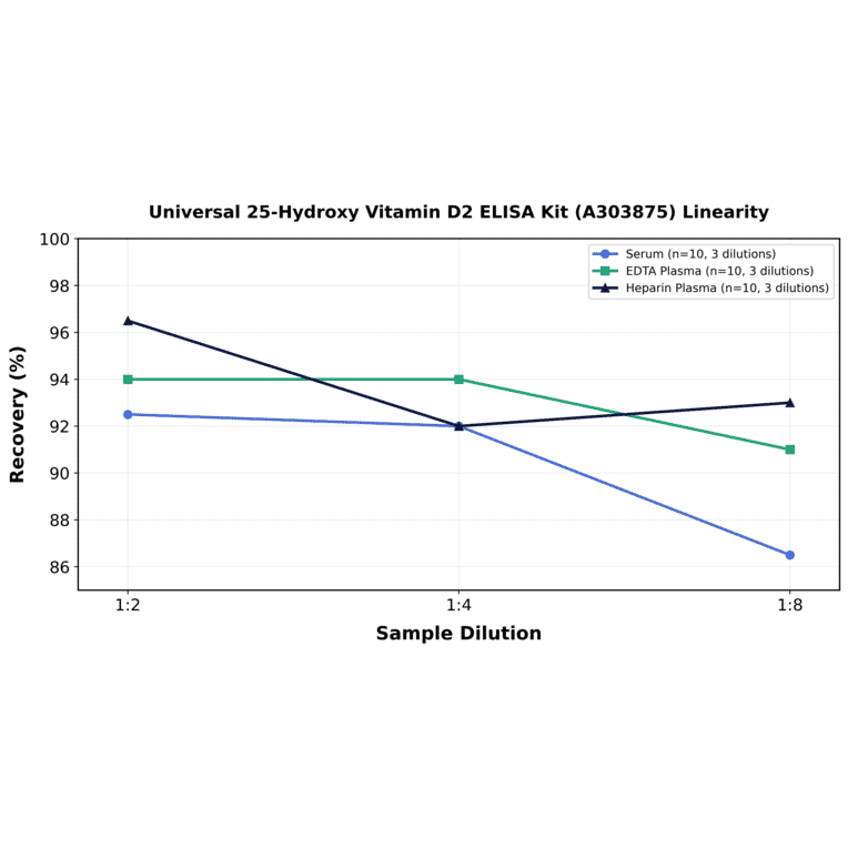Linearity - Universal 25-Hydroxy Vitamin D2 ELISA Kit (A303875) - Antibodies.com
