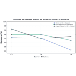 Linearity - Universal 25-Hydroxy Vitamin D2 ELISA Kit (A303875) - Antibodies.com