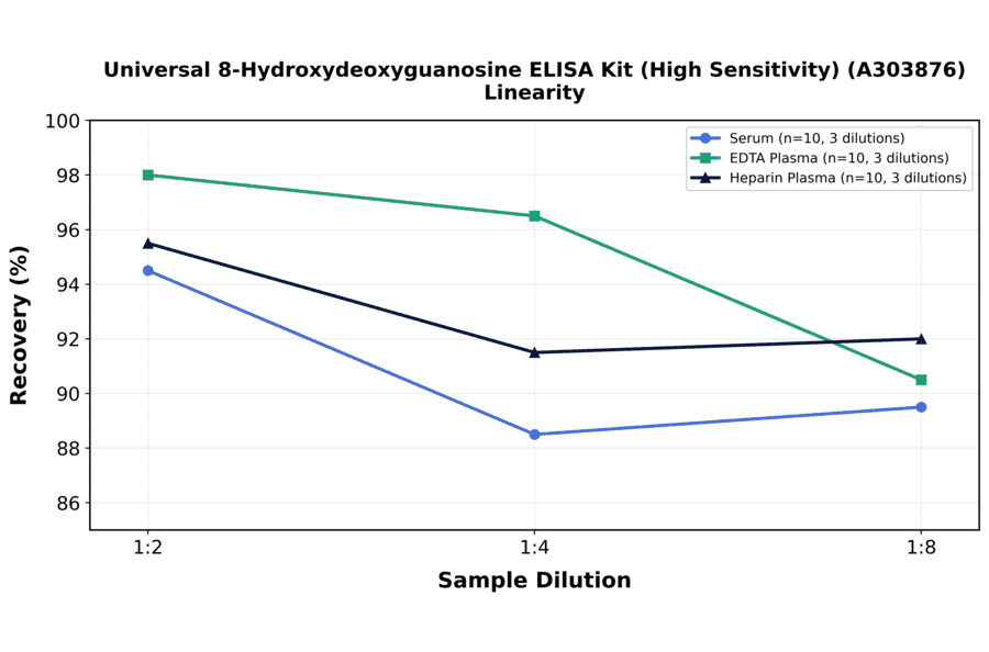 Linearity - Universal 8-Hydroxydeoxyguanosine ELISA Kit (High Sensitivity) (A303876) - Antibodies.com