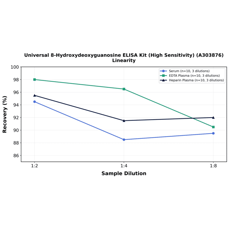 Linearity - Universal 8-Hydroxydeoxyguanosine ELISA Kit (High Sensitivity) (A303876) - Antibodies.com