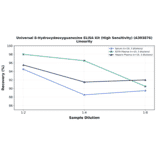 Linearity - Universal 8-Hydroxydeoxyguanosine ELISA Kit (High Sensitivity) (A303876) - Antibodies.com