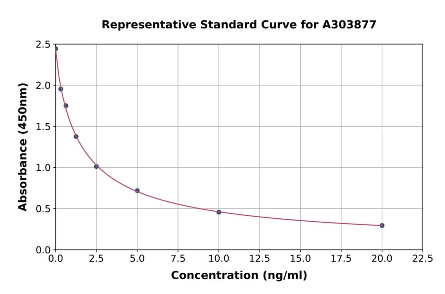 Standard Curve - cAMP ELISA Kit (A303877) - Antibodies.com