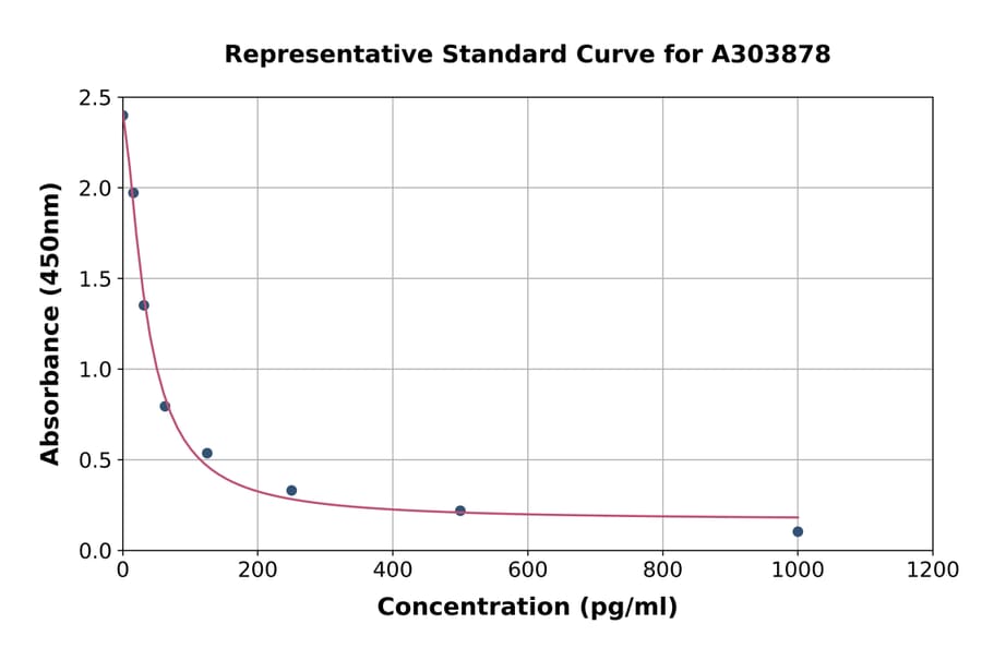 Standard Curve - Leukotriene B4 ELISA Kit (A303878) - Antibodies.com