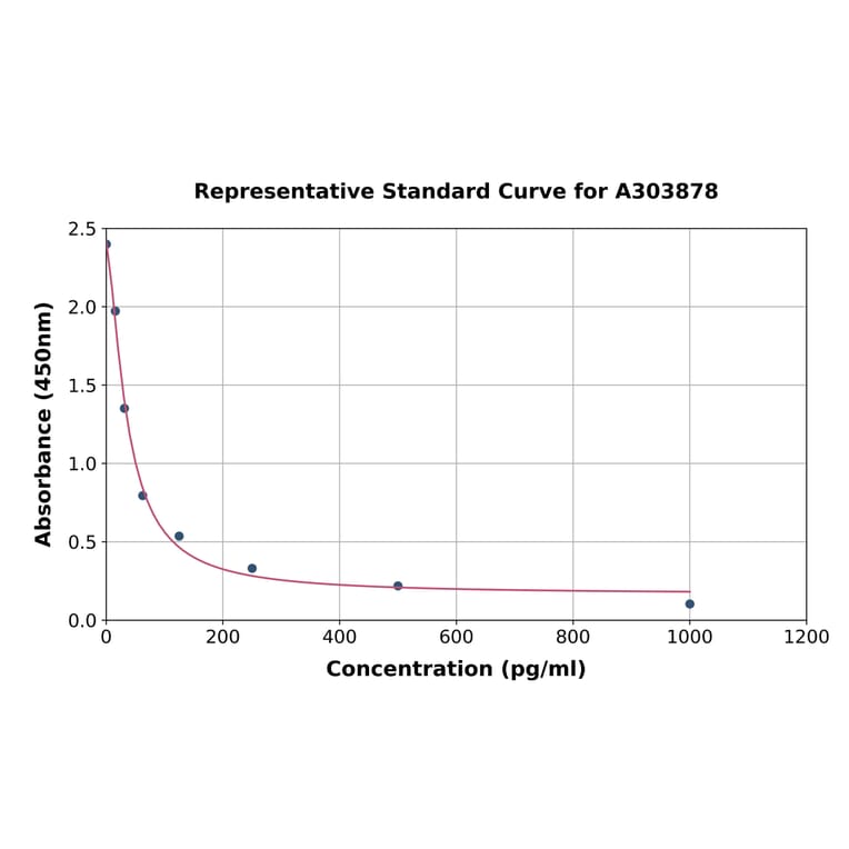 Standard Curve - Leukotriene B4 ELISA Kit (A303878) - Antibodies.com