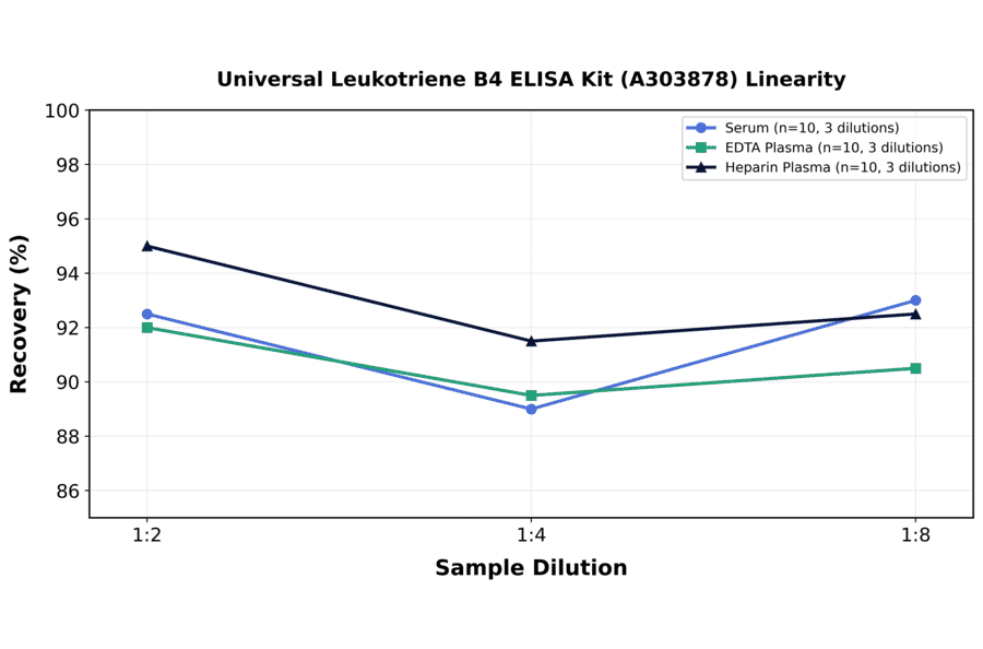 Linearity - Universal Leukotriene B4 ELISA Kit (A303878) - Antibodies.com