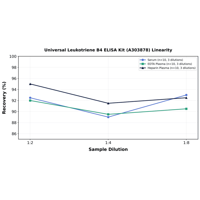 Linearity - Universal Leukotriene B4 ELISA Kit (A303878) - Antibodies.com