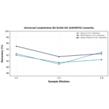 Linearity - Universal Leukotriene B4 ELISA Kit (A303878) - Antibodies.com