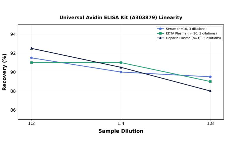 Linearity - Universal Avidin ELISA Kit (A303879) - Antibodies.com