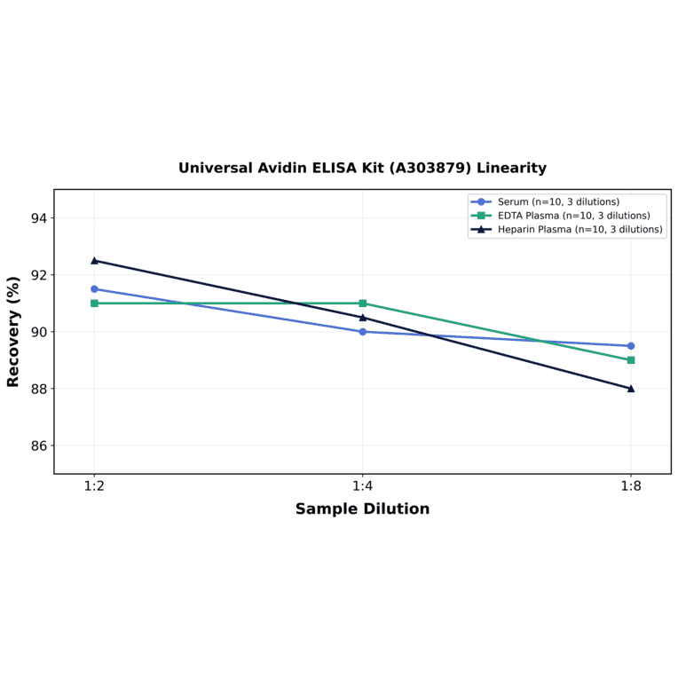 Linearity - Universal Avidin ELISA Kit (A303879) - Antibodies.com
