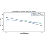 Linearity - Universal Avidin ELISA Kit (A303879) - Antibodies.com