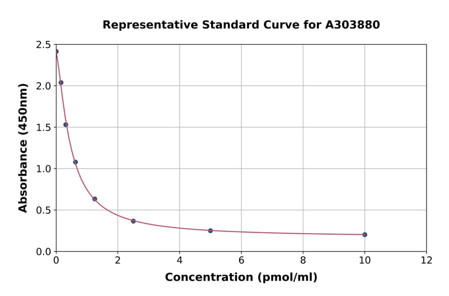 Standard Curve - Poly (ADP-Ribose) Polymer ELISA Kit (A303880) - Antibodies.com