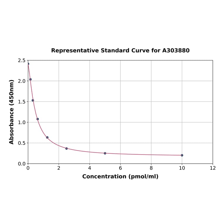 Standard Curve - Poly (ADP-Ribose) Polymer ELISA Kit (A303880) - Antibodies.com