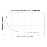 Standard Curve - Poly (ADP-Ribose) Polymer ELISA Kit (A303880) - Antibodies.com