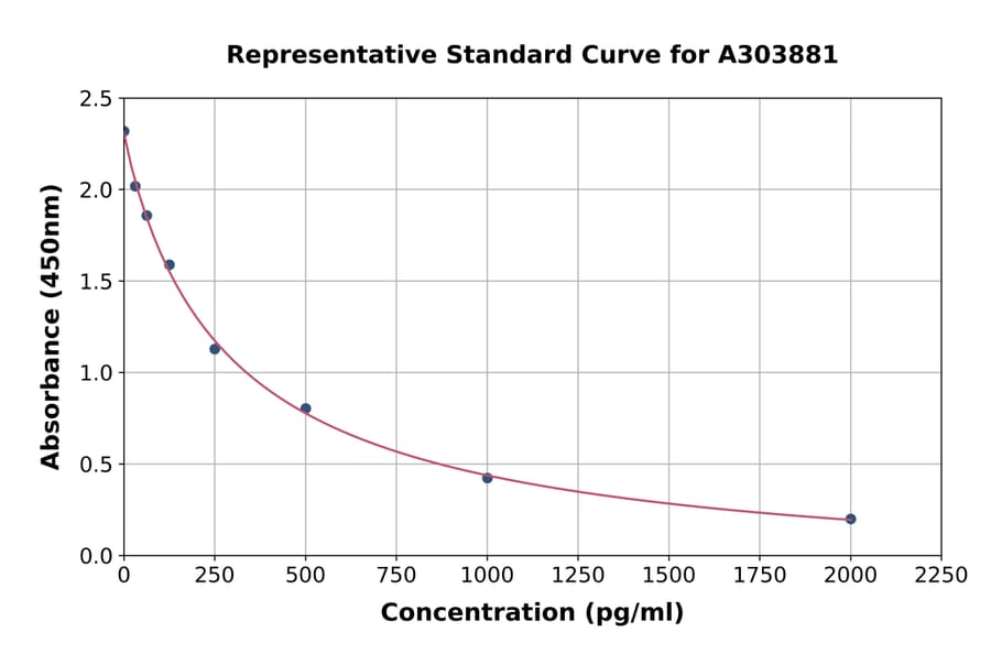 Standard Curve - GABA ELISA Kit (A303881) - Antibodies.com