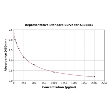 Standard Curve - GABA ELISA Kit (A303881) - Antibodies.com